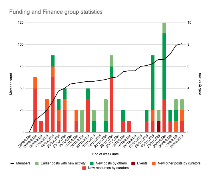 WILDLABS Funding and Finance group statistics