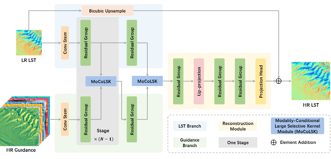 The overall framework of MoCoLSK-Net .