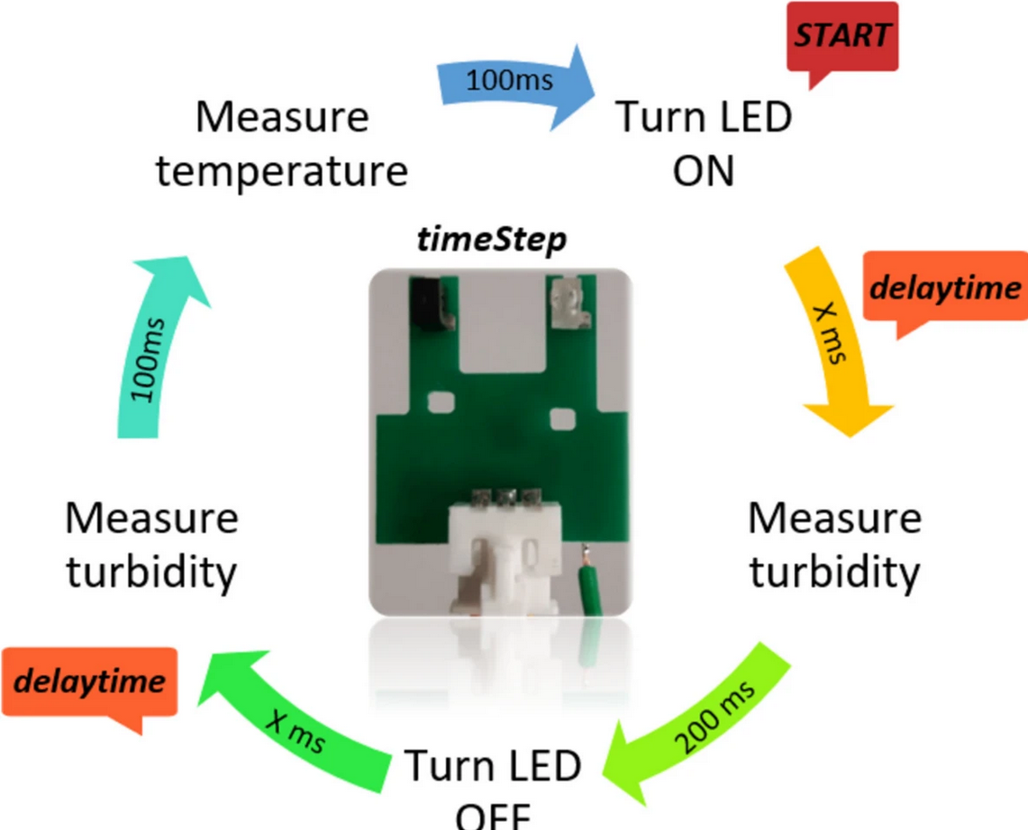 Flowchart representing the measurement process of turbidity and temperature measurement by the modified turbidity sensor. The value of X after the LED switches ON or OFF represents the waiting time (to be optimized) for the system to measure turbidity (delaytime).