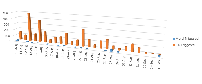 A graph of a number of bars
Description automatically generated with medium confidence