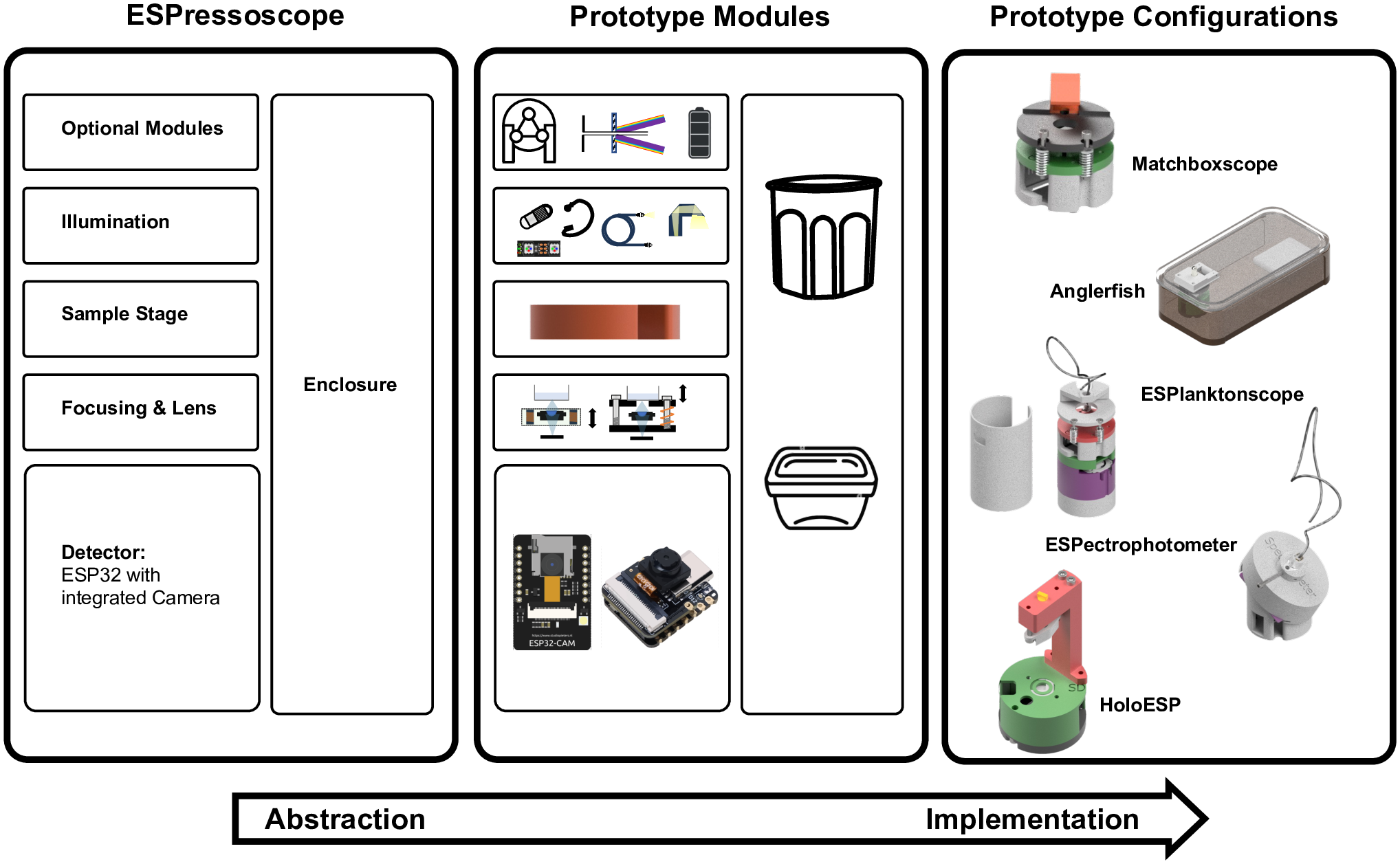 An overview of the ESPressoscope project. It covers the abstract layer, prototype modules, and prototype configurations.
