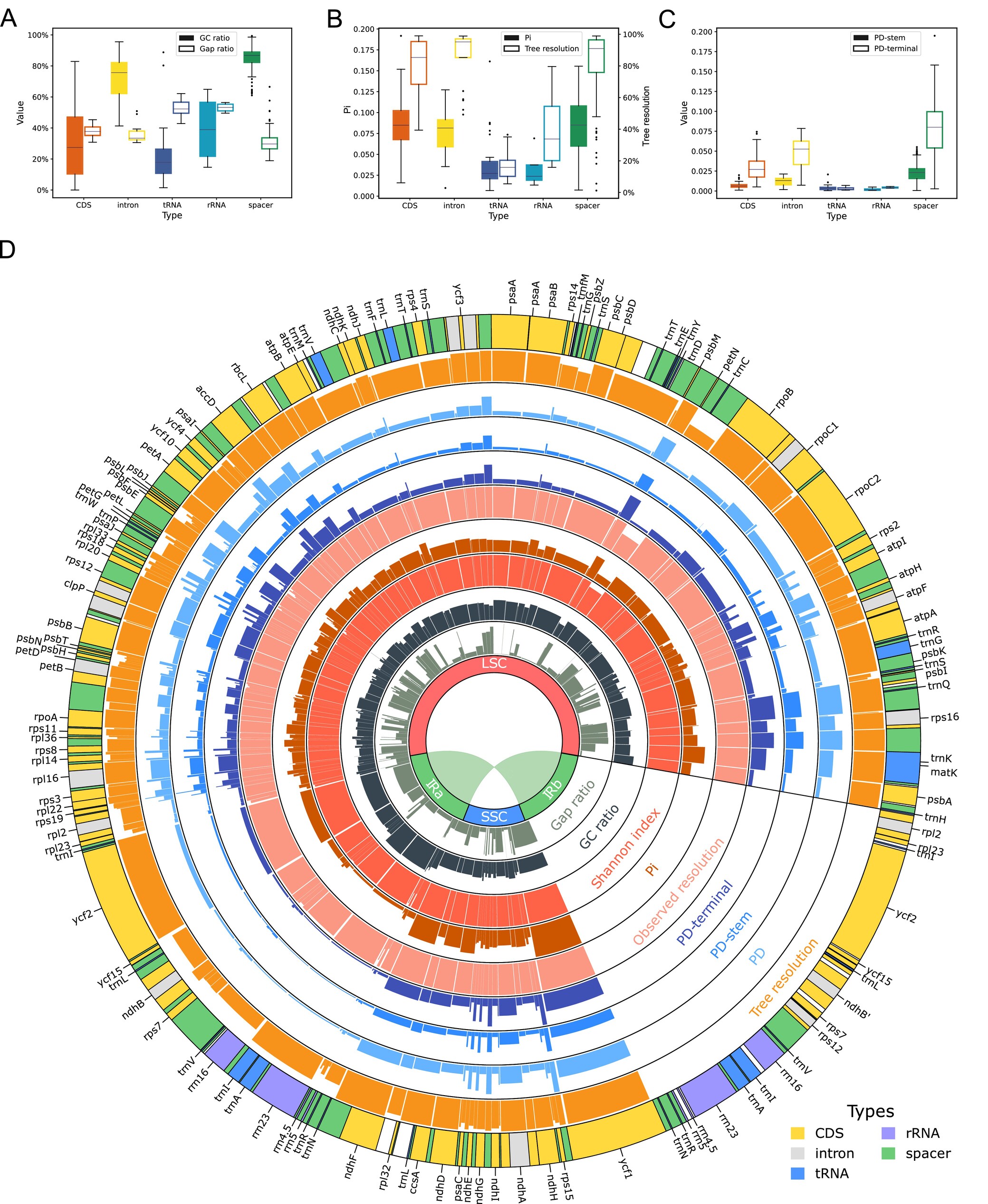 Sequence variance of different kinds of regions from 308 plastid genomes. (A) GC ratio and gap ratio of five kinds of fragments from 308 angiosperm plastid genomes. 
