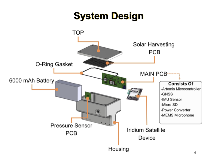 System Design